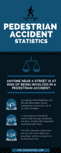 Infographic with pedestrian accident statistics. It states that pedestrians account for 14% of all traffic fatalities, 72% of incidents occur in dark conditions, and the CDC reports pedestrians are 1.5 times more likely to be killed per trip than vehicle occupants. The graphic includes icons of a person walking, scales of justice, and percentage circles.