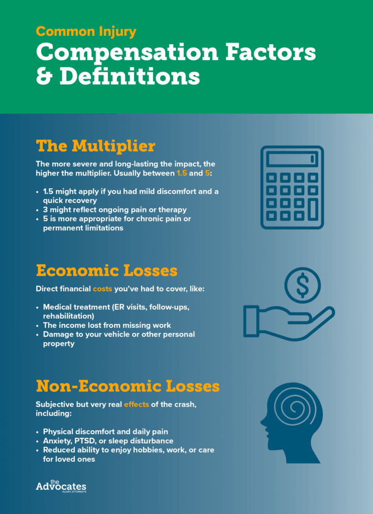 An informational graphic titled “Common Injury Compensation Factors & Definitions.” The content is divided into three sections: The Multiplier – Describes a method used to calculate compensation based on severity and duration of injury. It explains that the multiplier typically ranges from 1.5 to 5, with examples for different injury severities. Economic Losses – Lists direct financial costs such as medical treatment, lost income, and property damage. Non-Economic Losses – Covers more subjective impacts like physical discomfort, anxiety, PTSD, reduced enjoyment of life, and loss of hobbies or care for loved ones. Each section has a corresponding icon: a calculator for the multiplier, a dollar symbol and hand for economic losses, and a head silhouette with a pain symbol for non-economic losses. The image is branded with the logo of “Advocates.”